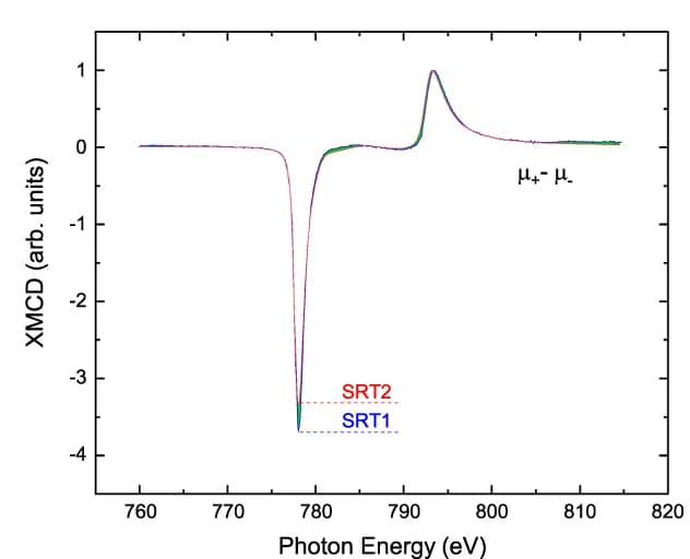 Open access visualization of Line Plot, XMCD signals, Absorption spectra, Co L 2 edge, SRT1
