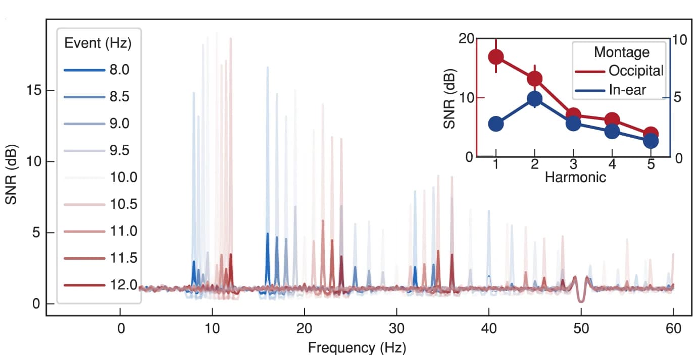 Open access visualization of Line Plot, Error Bars, SSVEP, Signal-to-Noise Ratio, Occipital EEG