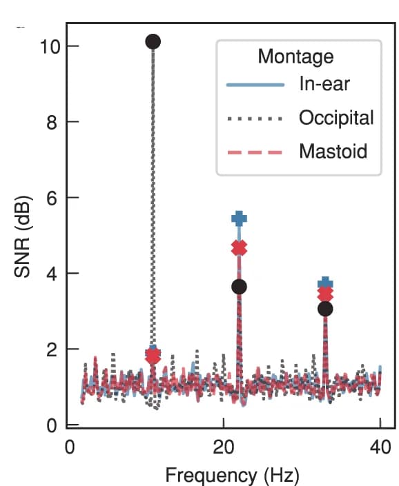 Open access visualization of Line Plot, In-Ear EEG, Mastoid EEG, Occipital EEG, Spectral Analysis