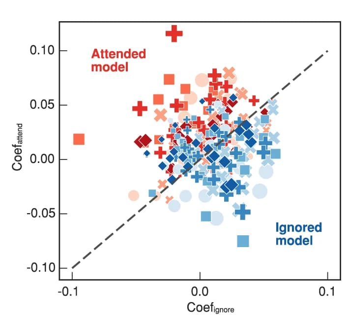Open access visualization of Scatter Plot, Regression Plot, Pearson's Correlation Coefficients, Attended Models, Ignored Models