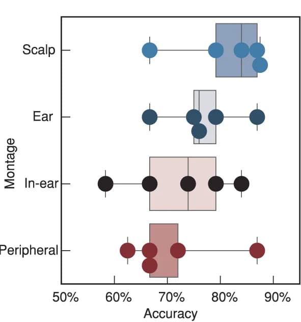 Open access visualization of Box Plot, Scatter Plot, Classification Accuracy, Scalp Signals, In-Ear Signals