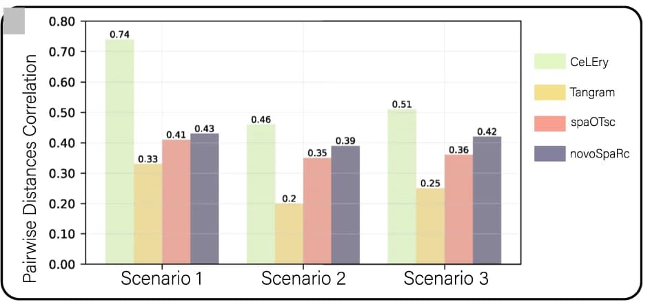 Open access visualization of Clustered, Pearson Correlation, Pairwise Distances, Bar Graph