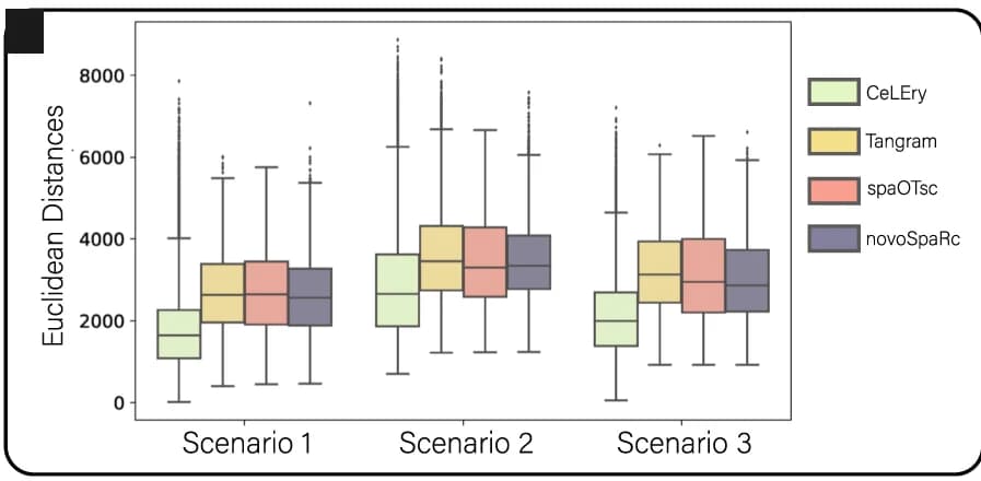 Open access visualization of Box Plot, Boxplots, Euclidean Distances, Cell Locations, Test Data
