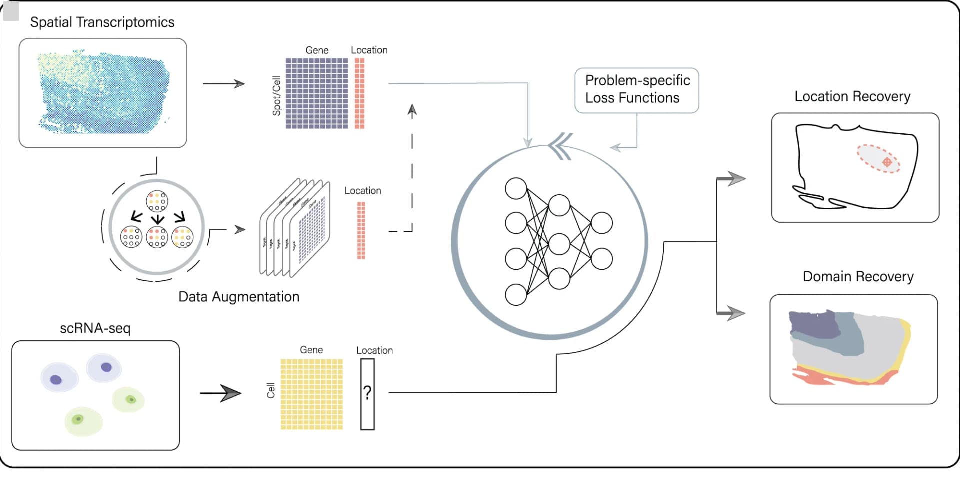 Open access visualization of Workflow, Flowchart, Illustration, Heatmap, ST Dataset