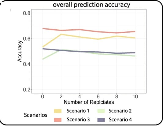 Open access visualization of Line Plot, Layer Prediction, Scenario 2, Replicates, Data Augmentation