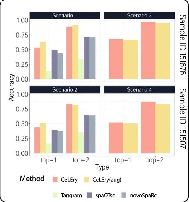 Open access visualization of Clustered, Bar Plot, Prediction Accuracy, CeLEry, Data Augmentation
