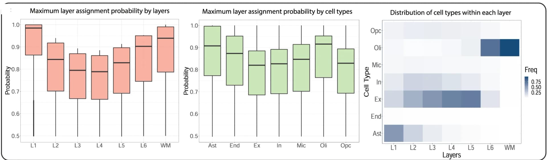 Open access visualization of Box Plot, Heatmap, Boxplots, Maximum Probability, Cells