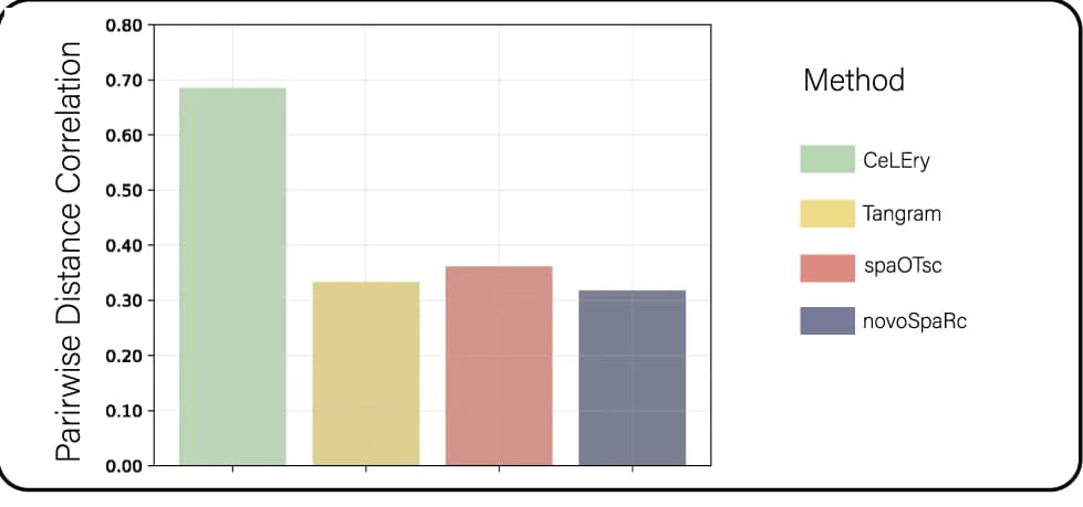 Open access visualization of Bar Plot, Pearson Correlation, Pairwise Distances, Cell Pairs