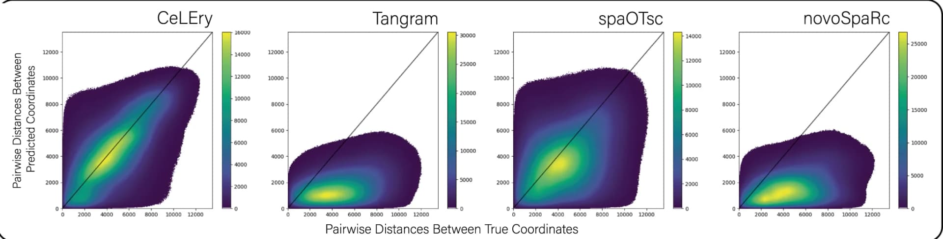 Open access visualization of Scatter Plot, Density Plot, Scatter Density Plot, Pairwise Distances, Cell Pairs