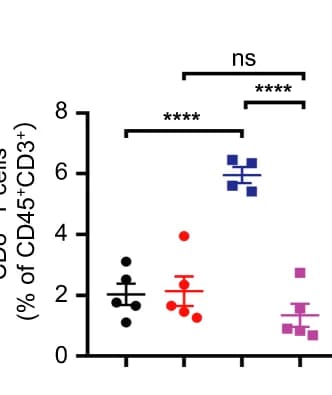 Open access visualization of Scatter Plot, Error Bars, Tumor Image, BALB/c Mice, Control Tumors