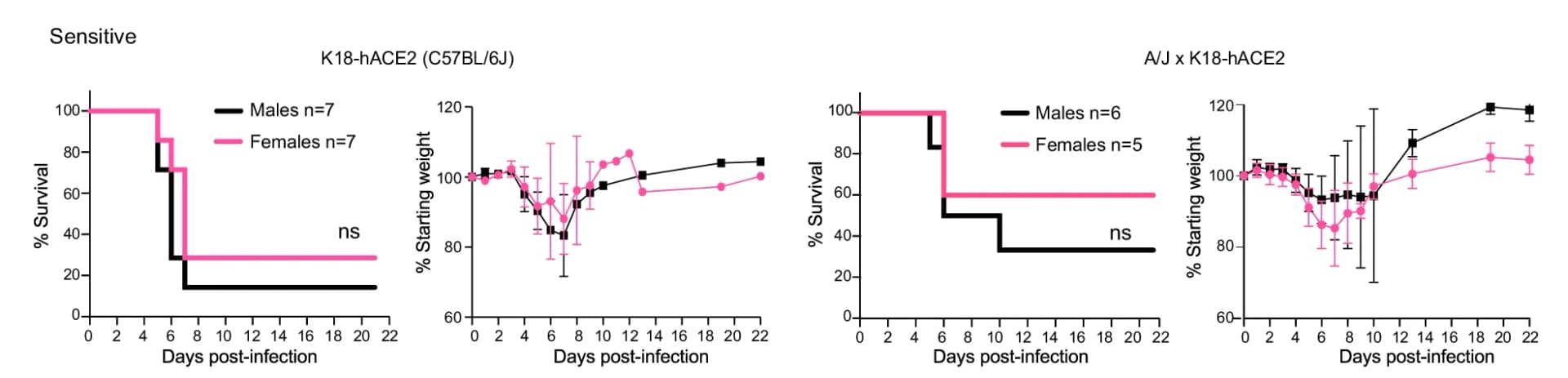 Open access visualization of Survival Curve, Line Plot, Error Bars, SARS-CoV-2, Survival