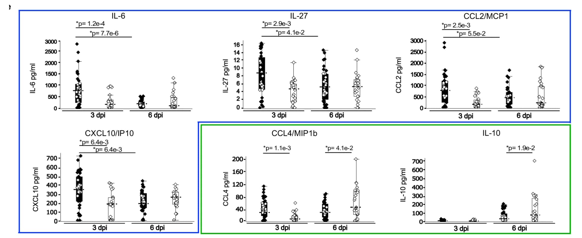 Open access visualization of Scatter Plot, Box Plot, Box Plots, Cytokines, Resistant Mice