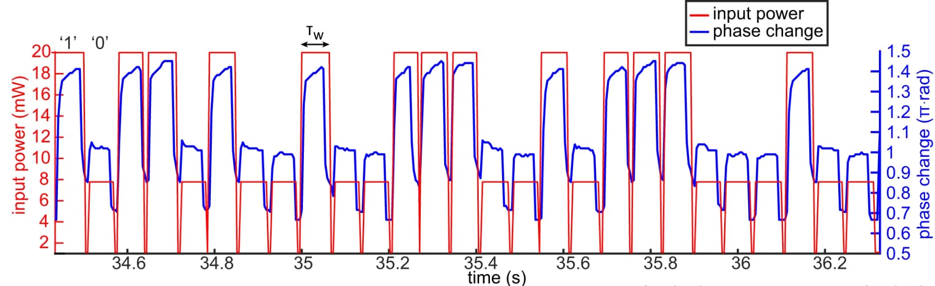 Open access visualization of Line Plot, Line Step, Phase Change, Silicone Oil Film, Optical Power