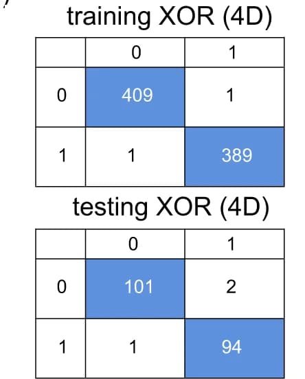 Open access visualization of Table Image, Confusion Matrix, XOR Task, 4D Classification