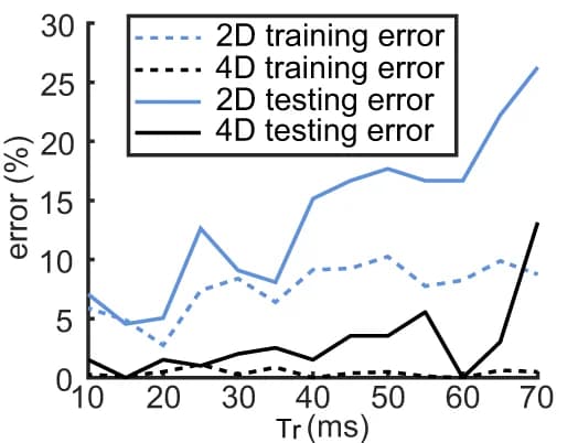 Open access visualization of Line Plot, Time Difference, Testing Error, Successive Pulses