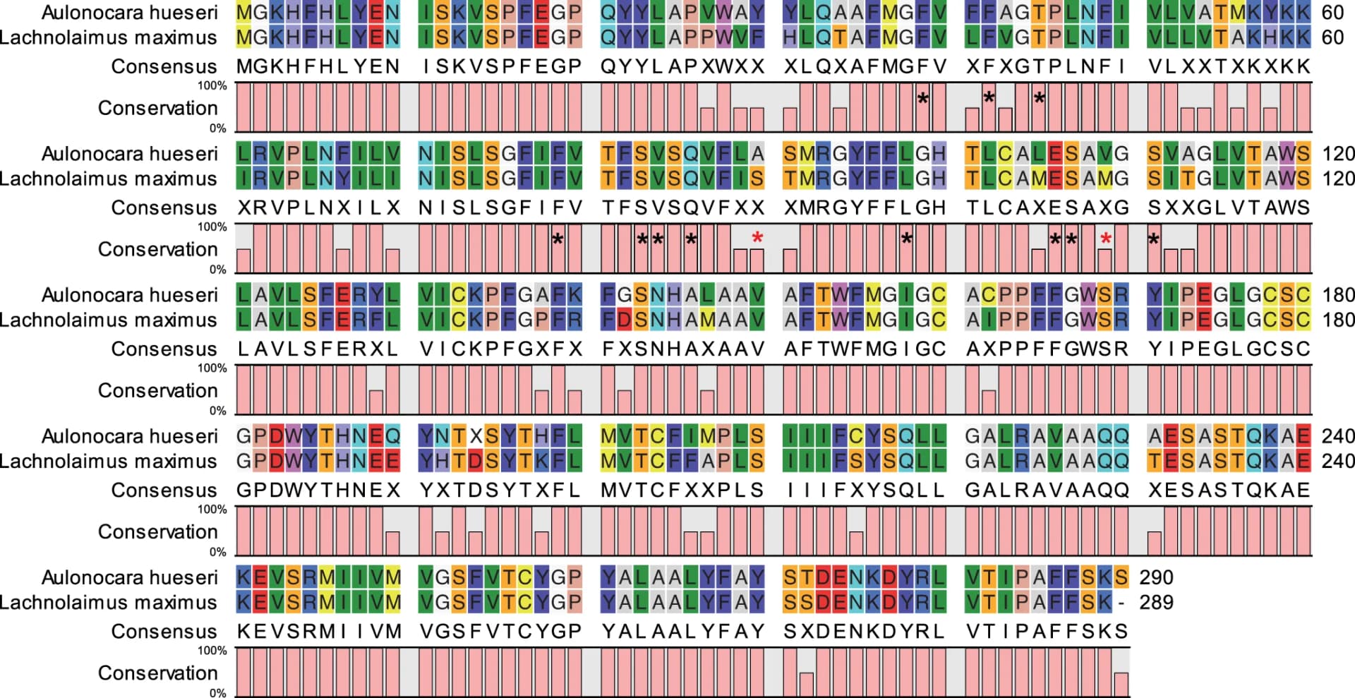 Open access visualization of Bar Plot, Amino Acid Sequences, Retinal SWS1 Opsin, Dermal SWS1 Opsin, Spectral Tuning Sites