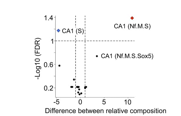 Open access visualization of Volcano Plot, Scatter Plot, Linear Model, Voom, Limma