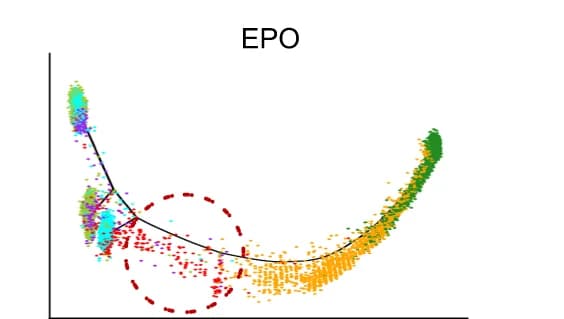 Open access visualization of Scatter Plot, Line Plot, EPO, Samples, Trajectory