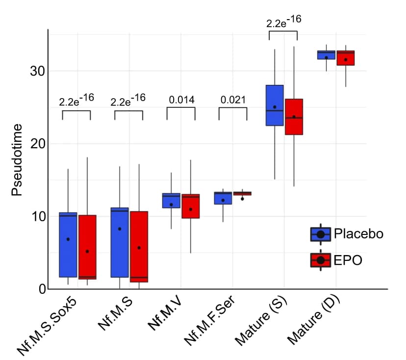 Open access visualization of Box Plot, Boxplot, Pseudotime, Lineages, EPO