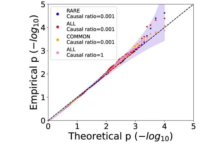 Open access visualization of Scatter Plot, QQ Plot, FastKAST, Null Simulations, Linear Effects