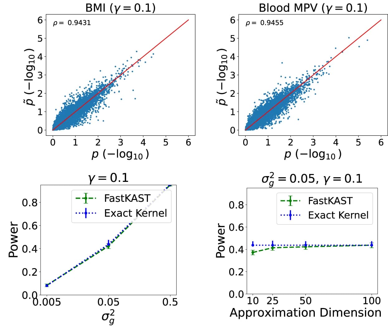 Open access visualization of Scatter Plot, Line Plot, Error Bars, Regression Plot, FastKAST