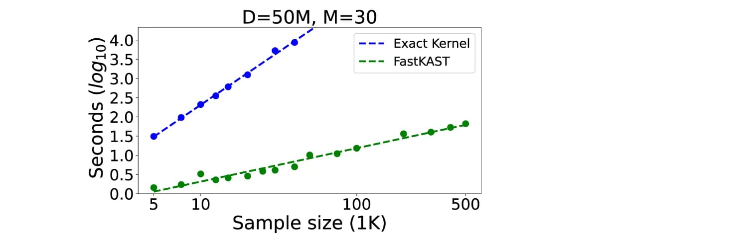 Open access visualization of Line Plot, Scatter Plot, FastKAST, Runtime, Exact Method