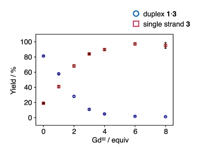 Open access visualization of Scatter Plot, Error Bars, Duplex, DNA Strand, Gd III Ions
