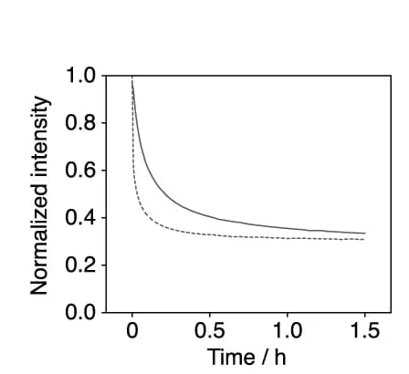 Open access visualization of Line Plot, DNA Tweezers, EGTA, Gd III Removal, Mg II Ions