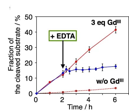 Open access visualization of Line Plot, Error Bars, DNAzyme, Gadolinium ions, EDTA