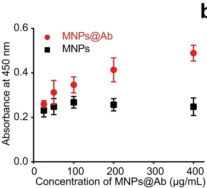 Open access visualization of Scatter Plot, Error Bars, ELISA, Antibody Conjugation, MNPs@Ab