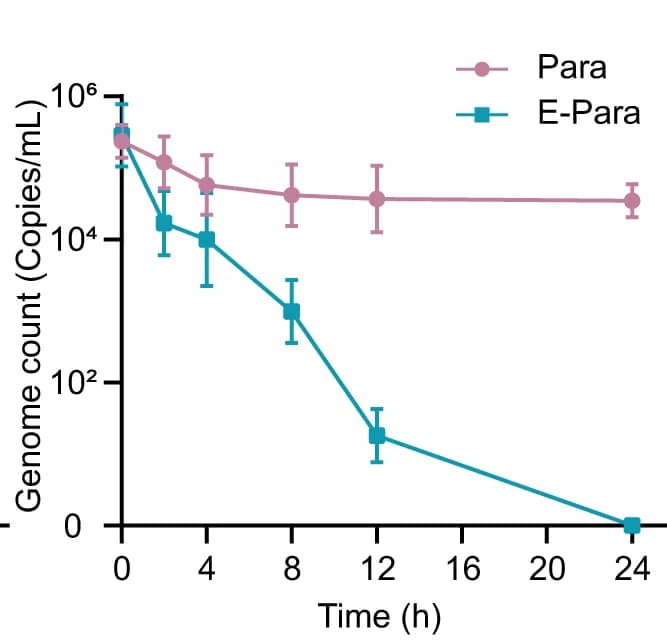 Open access visualization of Line Plot, Error Bars, Virus Capture, Para, Time-dependent