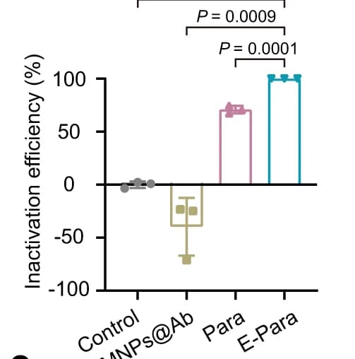 Open access visualization of Bar Plot, Error Bars, Scatter Plot, Inactivation efficiencies, MNPs@Ab