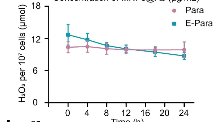 Open access visualization of Line Plot, Error Bars, H 2 O 2 contents, Para, E-Para