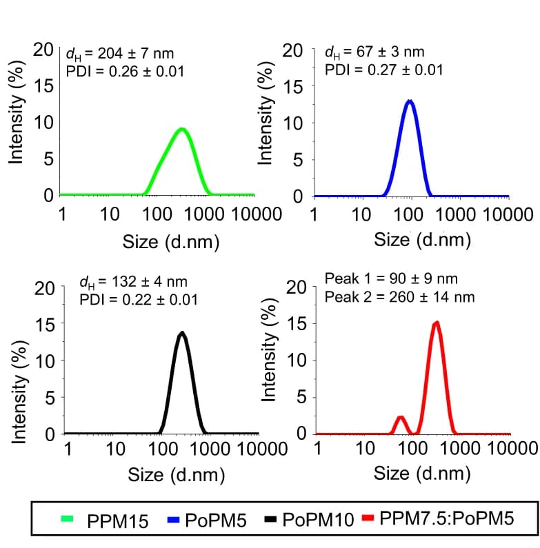 Open access visualization of Line Plot, Density Plot, Dynamic Light Scattering, Pea Protein Concentrate, Microgel