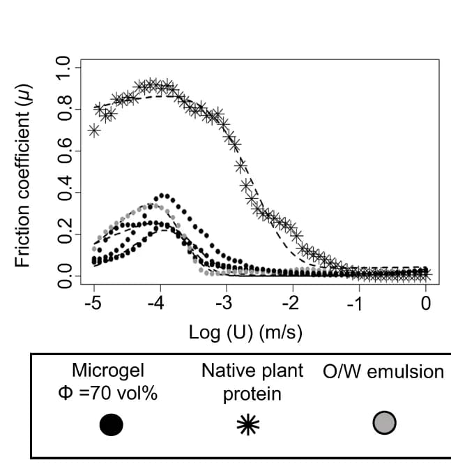Open access visualization of Line Plot, Scatter Plot, Lubrication performance, Plant protein microgels, Emulsions