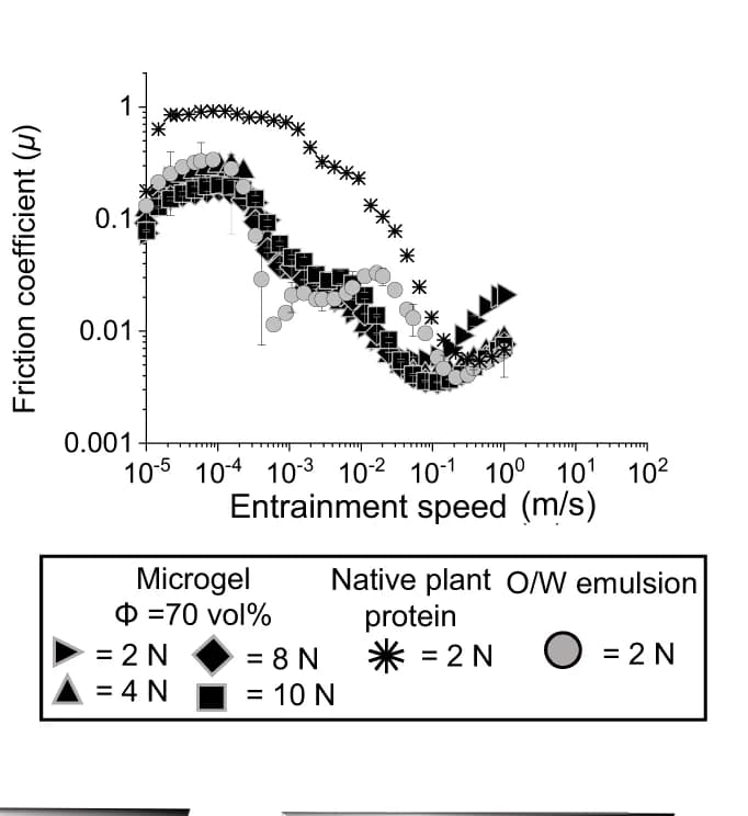 Open access visualization of Line Plot, Error Bars, Load dependency, Microgels, Native protein