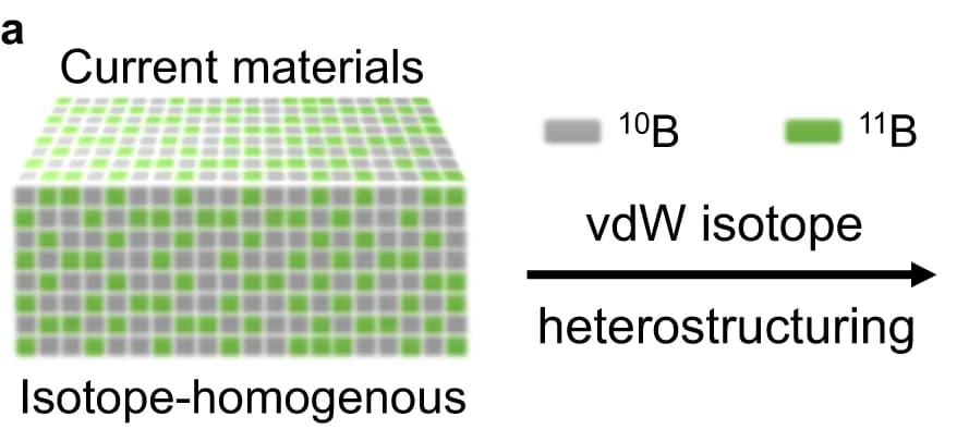 Open access visualization of Workflow, Illustration, s-SNOM imaging, Hyperbolic phonon polaritons, Isotopic heterostructures