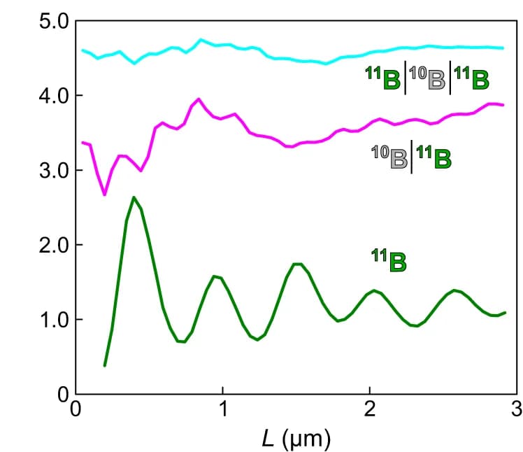 Open access visualization of Line Plot, s-SNOM Profiles, Isotopic Heterostructures, hBN