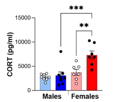 Open access visualization of Bar Plot, Error Bars, Corticosterone, CNO Injection, Males