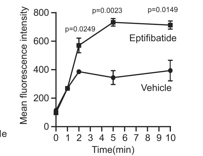 Open access visualization of Line Plot, Error Bars, Flow Cytometry, P-selectin Expression, Platelets