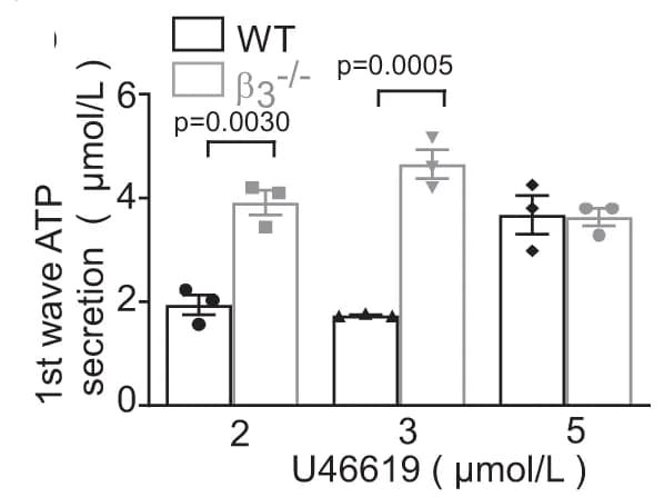 Open access visualization of Bar Plot, Error Bars, ATP Secretion, Platelets, U46619