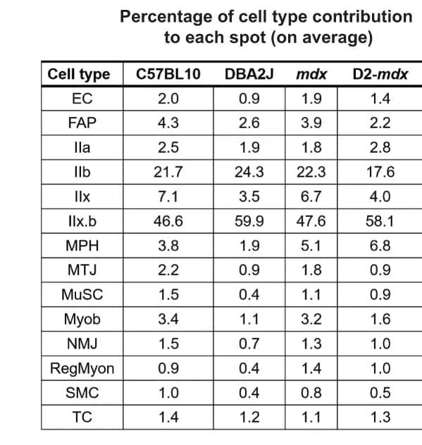 Open access visualization of Table Image, Cell type contribution, Mouse models