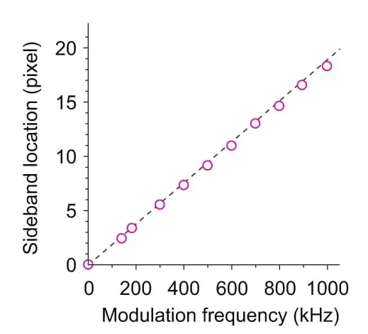 Open access visualization of Scatter Plot, Regression Plot, Modulation Peak, Modulation Frequency