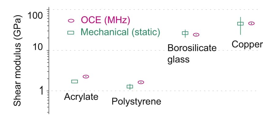 Open access visualization of Scatter Plot, Error Bars, Shear Moduli, MHz OCE, Static Mechanical Testing