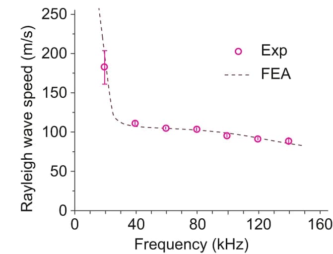 Open access visualization of Line Plot, Error Bars, Scatter Plot, Rayleigh Surface Wave Speeds, Finite Element Analysis