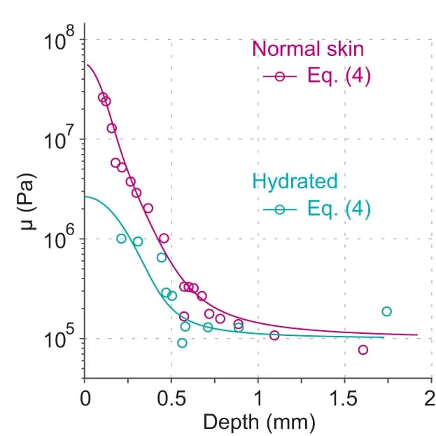 Open access visualization of Line Plot, Scatter Plot, Shear Modulus, Depth Profiles, Hydrated Tissues