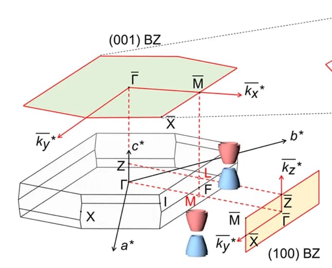 Open access visualization of 3D Plot, Bulk Brillouin Zone, Time-Reversal Symmetry, Crystal Structure