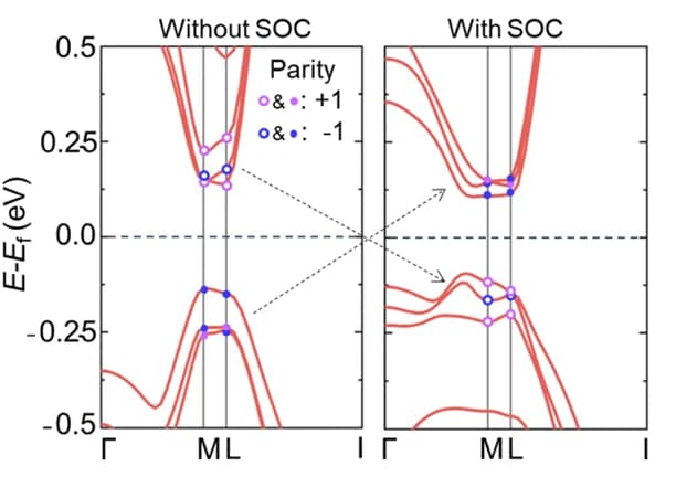 Open access visualization of Line Plot, Scatter Plot, Band Structure, Spin-Orbit Coupling, Parity