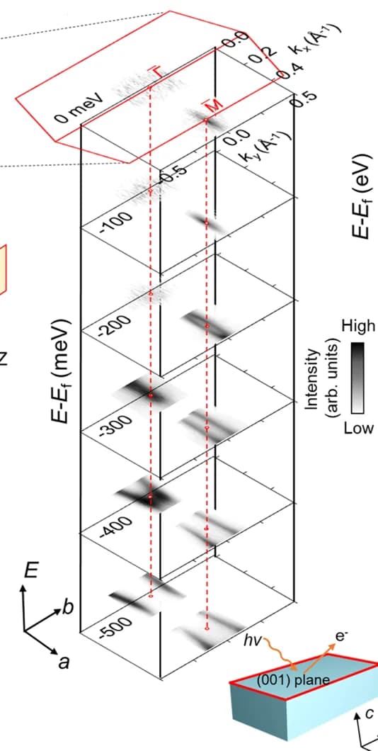 Open access visualization of Heatmap, Constant Energy Contour, Binding Energy, Experimental Setup