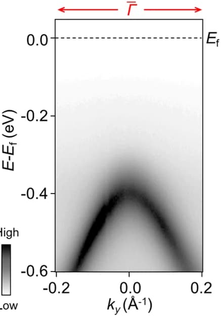 Open access visualization of Heatmap, Energy-Momentum Dispersion, Fermi Surface